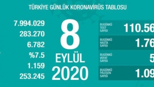 24 saatte korona virüsten 52 kişi hayatını kaybetti