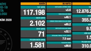 Son 24 saatte korona virüsten 71 kişi hayatını kaybetti