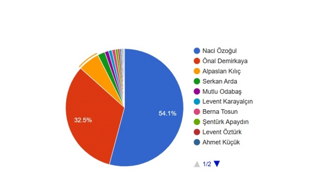 Bayraklı Belediyesi Meclis Üyesi Anketimiz Sonuçlandı! Naci Özoğul Listenin Başında