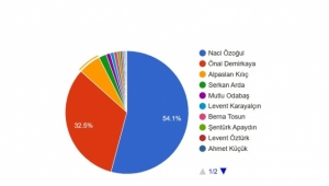 Bayraklı Belediyesi Meclis Üyesi Anketimiz Sonuçlandı! Naci Özoğul Listenin Başında